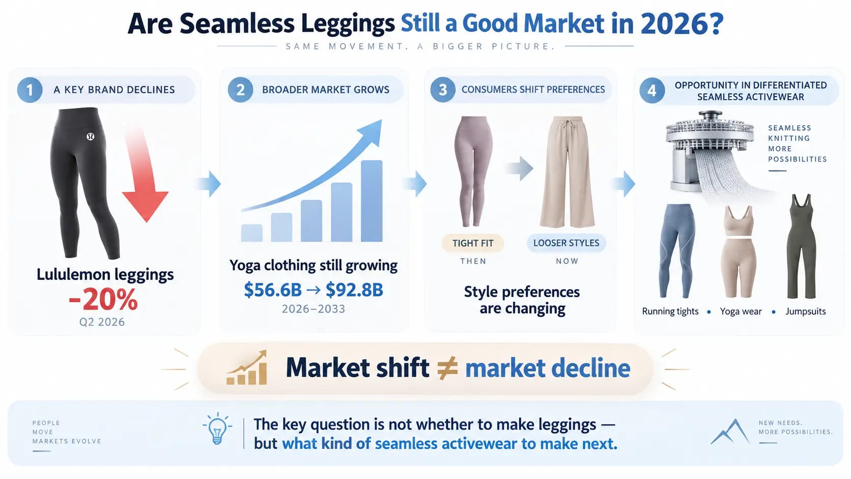 ยอดขายกางเกงเลกกิ้ง Lululemon กำลังลดลง – กางเกงเลกกิ้งไร้ตะเข็บยังคงเป็นตลาดที่ดีในปี 2569 หรือไม่?