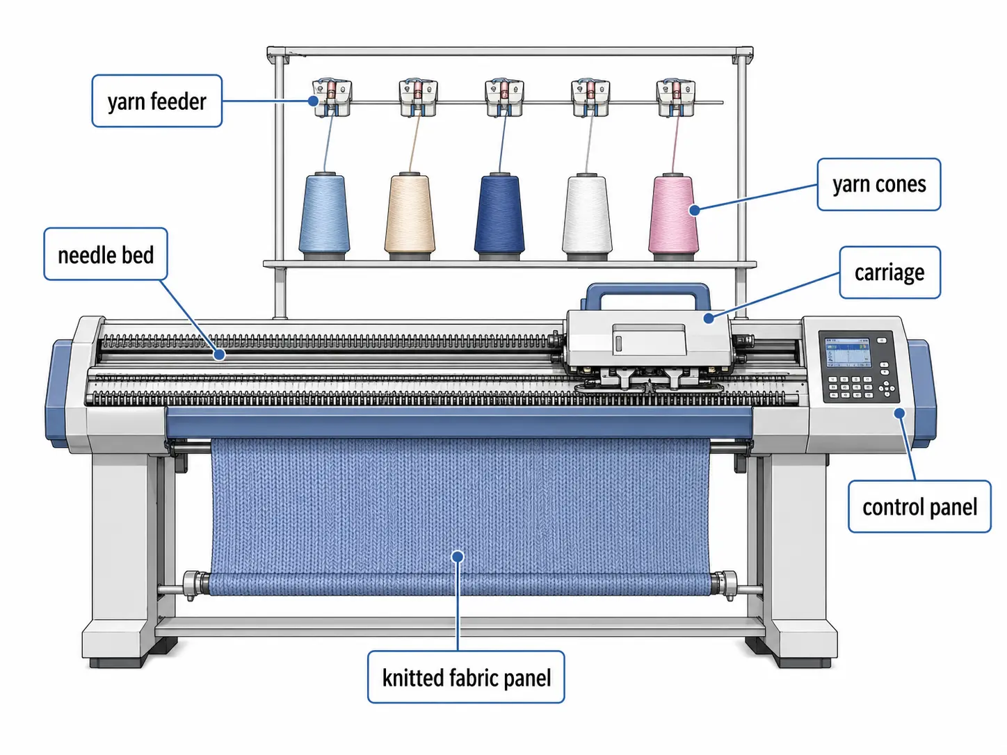 โครงสร้าง_of_flat_knitting_machine.webp